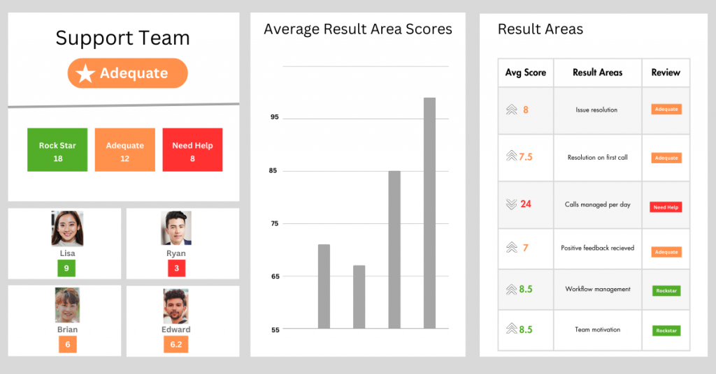 By tracking performance of each agent against various metrics the learn about their specific areas of improvement. Call Center Quality Assurance tool CallAI monitors and tracks performance of each agent against various metrics by which they learn about their specific areas of improvement
