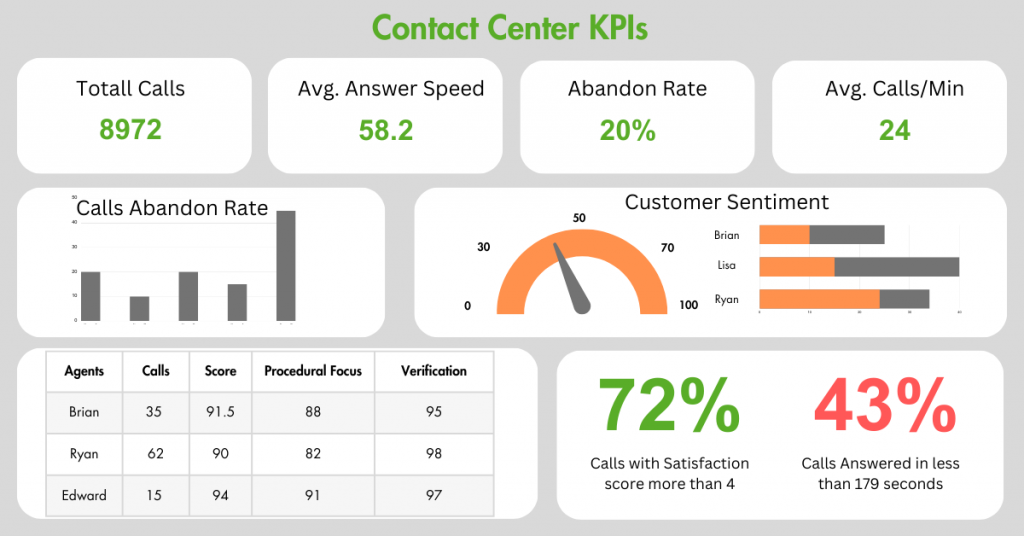 Contact Center Quality Assurance involves keeping track of multiple metrics. Contact Center (Call Center) Quality Assurance involves keeping track of multiple metrics.